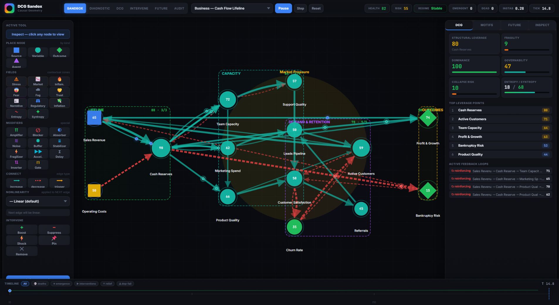 DCG Causal Sandbox displaying an interactive causal network, feedback loops and leverage metrics